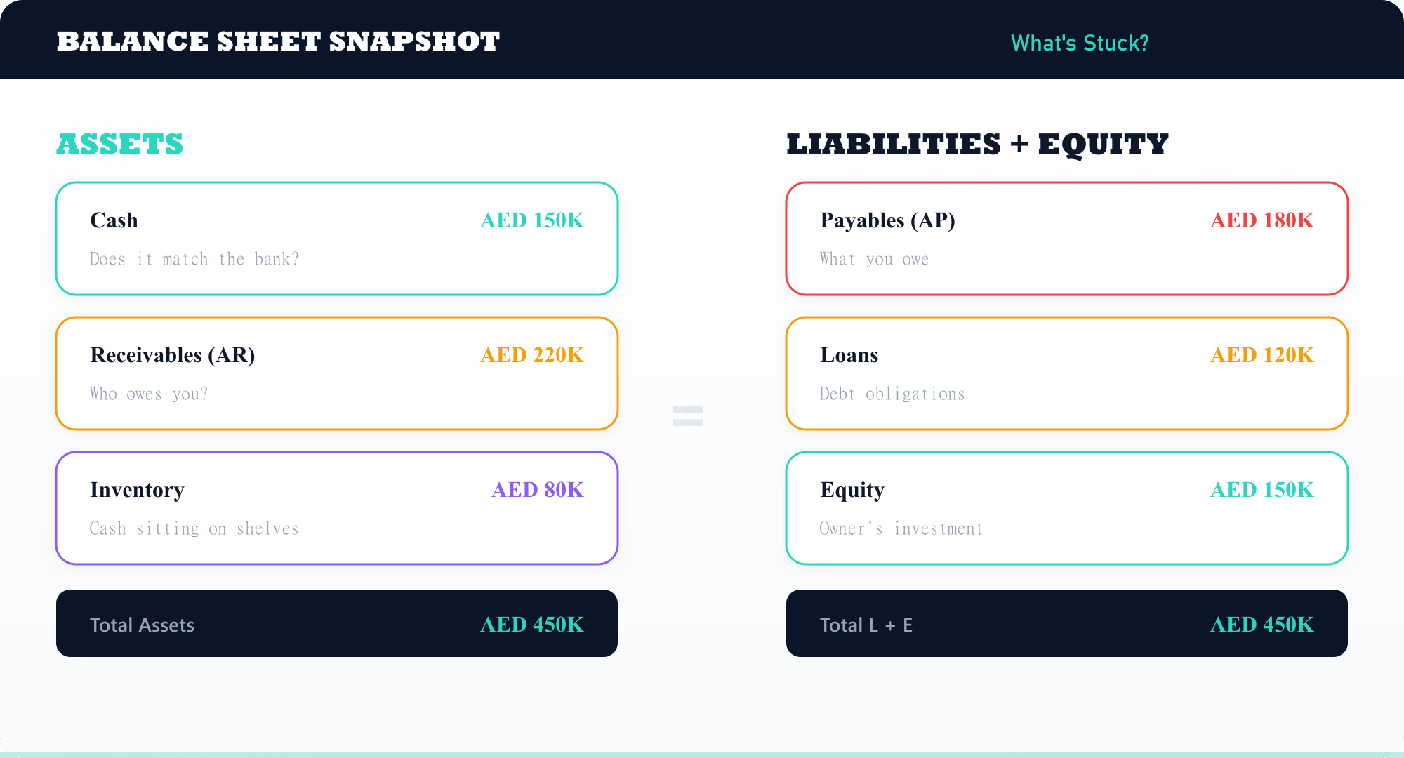 Balance Sheet Snapshot β Assets = Liabilities + Equity