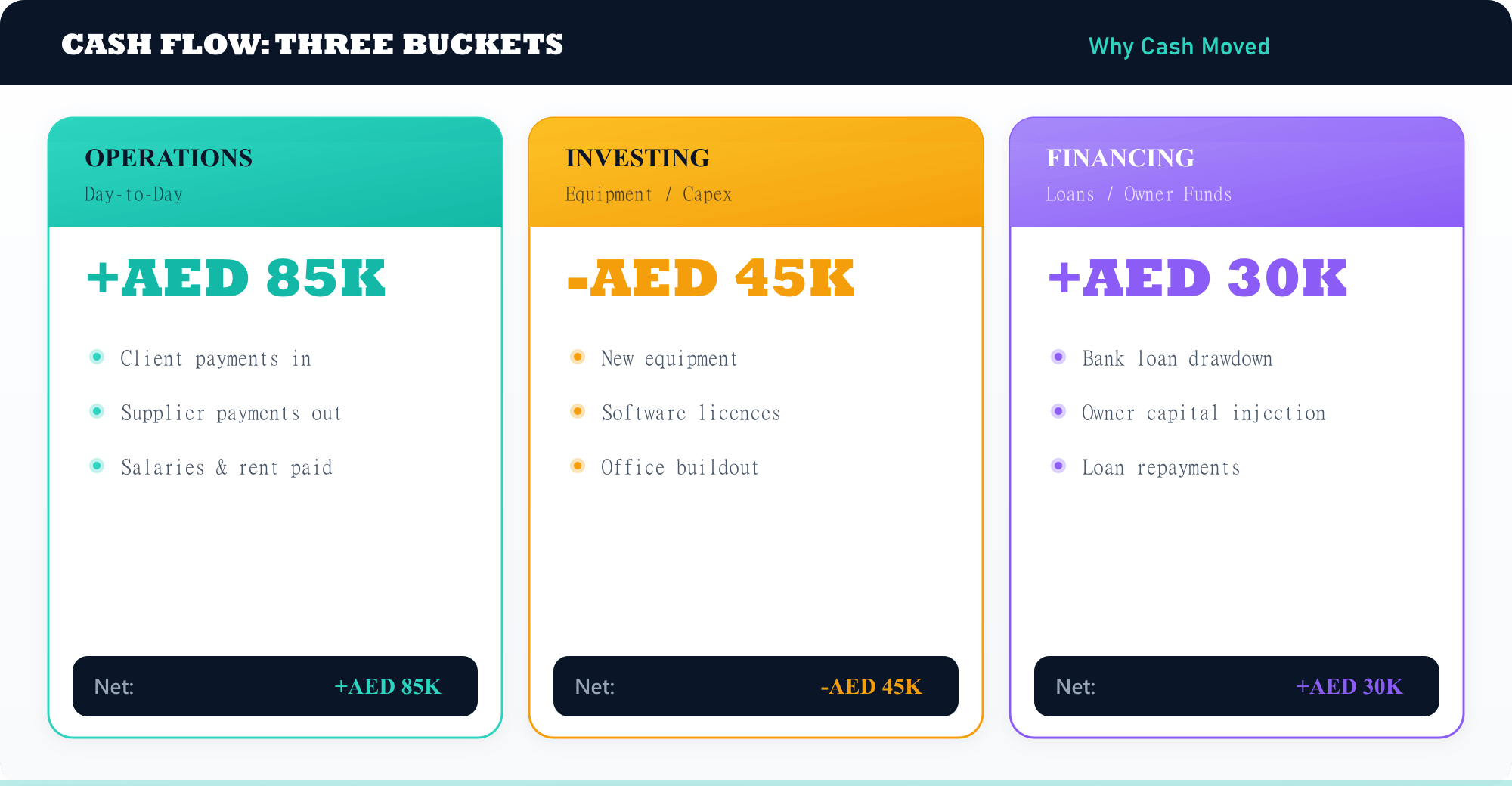 Cash Flow β Three Buckets: Operations, Investing, Financing