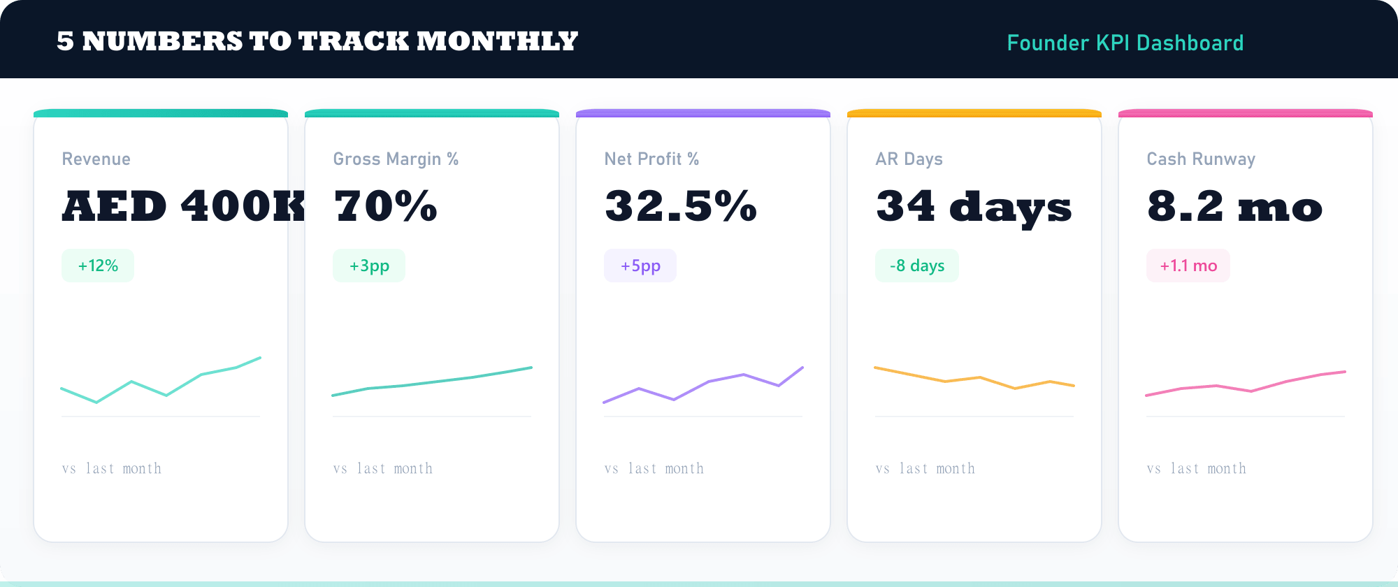 Founder KPI Dashboard β 5 Numbers to Track Monthly